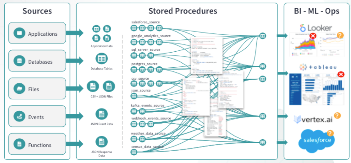 spaghetti data DAG